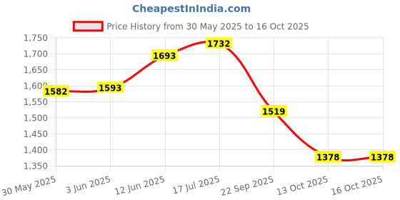 flipkart.com star impex Helicopter Gunship Building Blocks Toy star impex Price History Graph from 30 May 2025 to 16 Oct 2025