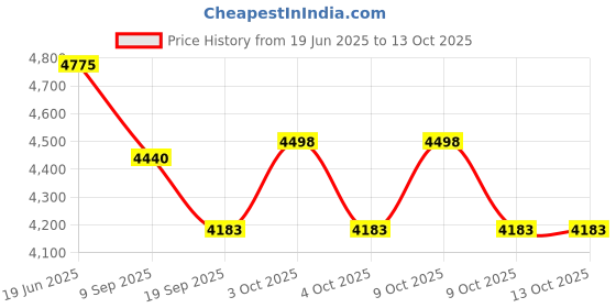 flipkart.com tiny tales Helicopter (IND*04) Ball Pit HELICOPTER 25 BALL PIT For Kids With Free Pump Inflatable Hoppers & Bouncer tiny tales Price History Graph from 19 Jun 2025 to 12 Oct 2025
