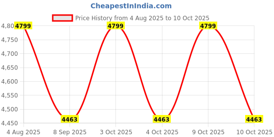 flipkart.com kindertales Helicopter (IND*04) Ball Pit HELICOPTER 25 BALL PIT For Kids With Free Pump Inflatable Hoppers & Bouncer kindertales Price History Graph from 4 Aug 2025 to 9 Oct 2025