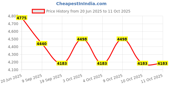 flipkart.com tiny tales Helicopter (IND*55) Ball Pit HELICOPTER 25 BALL PIT For Kids Age 3 to 6 Years Inflatable Hoppers & Bouncer tiny tales Price History Graph from 20 Jun 2025 to 11 Oct 2025