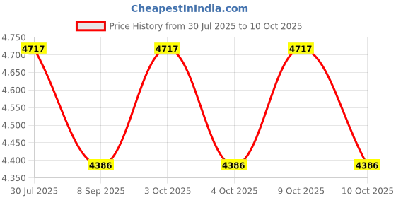 flipkart.com kindertales Helicopter (IND*99) Ball Pit Bestway Baloon Tempat Mainan With Free Pump Inflatable Hoppers & Bouncer kindertales Price History Graph from 30 Jul 2025 to 9 Oct 2025