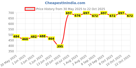 flipkart.com zerya Helicopter Potty Seat with Removable Tray & Closing Lid Potty Seat zerya Price History Graph from 30 May 2025 to 22 Oct 2025