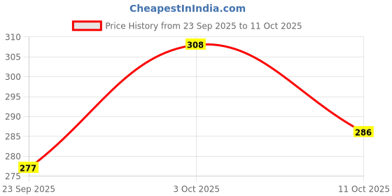 flipkart.com kiddynest Helicopter RC Red kiddynest Price History Graph from 23 Sep 2025 to 11 Oct 2025
