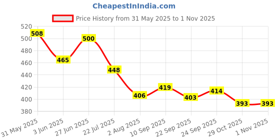 flipkart.com qawachh Helicopter Solar Car Interior Decoration Accessories Fragrance For car Car Air Vent Trim qawachh Price History Graph from 31 May 2025 to 31 Oct 2025