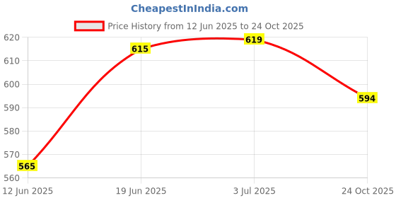 flipkart.com budwill Helicopter Solar Energy Rotating Aromatherapy Aviation Al Alloy Diffuser budwill Price History Graph from 12 Jun 2025 to 24 Oct 2025