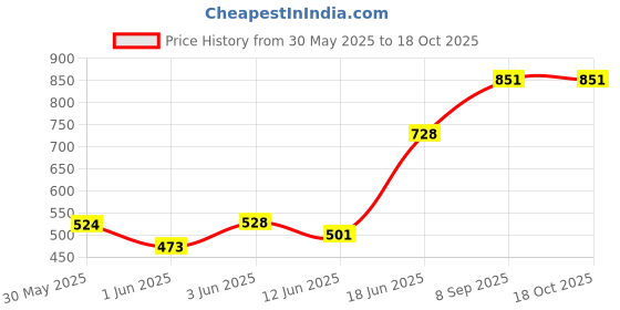 flipkart.com nabhya Helicopter Style Toilet Trainer Baby Potty Seat with Removable Tray & Closing Lid Baby (For 6 Month-48 Month Kids) Potty Seat nabhya Price History Graph from 30 May 2025 to 18 Oct 2025