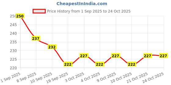 flipkart.com opac Helicopter Toy for Kids,Heavy Plastic Unbreakable Helicopter Toy for Kids opac Price History Graph from 1 Sep 2025 to 24 Oct 2025