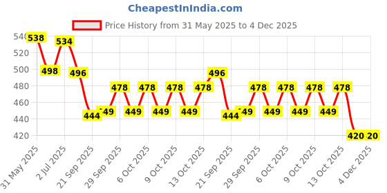 flipkart.com mon n mol Helicopter Toy with 360 Degree Rotation Vehicle Toys mon n mol Price History Graph from 31 May 2025 to 4 Dec 2025