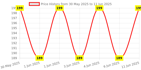 flipkart.com manish Helicopter Watch Remote Controlled Helicopter Unbreakable Dual Rotating Blades manish Price History Graph from 30 May 2025 to 11 Jun 2025
