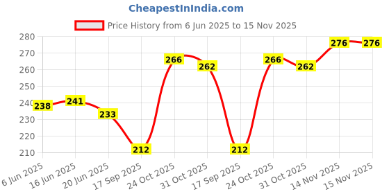flipkart.com HELIMIX Trading Candles Printed Stock Market Theme Non Slip Base Gaming Mousepad Mousepad Price History Graph from 6 Jun 2025 to 15 Nov 2025
