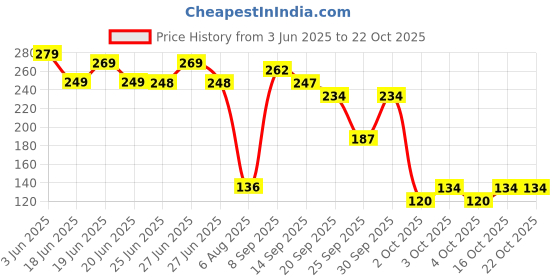 flipkart.com helimix Women Knee High helimix Price History Graph from 3 Jun 2025 to 22 Oct 2025