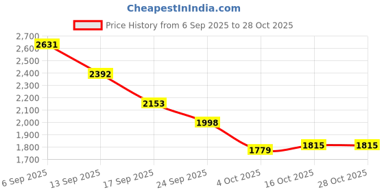 flipkart.com idurable'n' smart HELIO 400W/800W/1200W Three Heat Setting With safety Switch Halogen Room Heater idurable'n' smart Price History Graph from 6 Sep 2025 to 28 Oct 2025