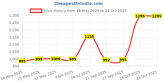 flipkart.com pigeon Helios 1 hrs Lantern Emergency Light pigeon Price History Graph from 18 May 2025 to 23 Oct 2025