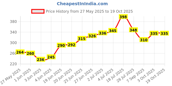 flipkart.com Helios Basic Sneaker Shoe Cleaning & Towel & Shoe Brush Cleaner Price History Graph from 27 May 2025 to 19 Oct 2025