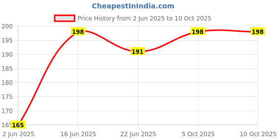 flipkart.com Helios Glossy Self Shine Liquid - 75 ML Shiner Price History Graph from 2 Jun 2025 to 10 Oct 2025