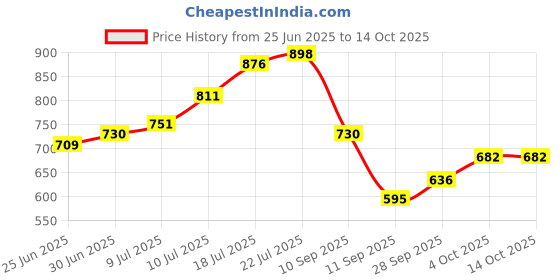 flipkart.com Helios Grooming Box Shiner Price History Graph from 25 Jun 2025 to 14 Oct 2025