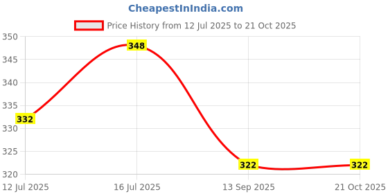 flipkart.com Helios Horse Hair Shoe Brush Price History Graph from 12 Jul 2025 to 21 Oct 2025