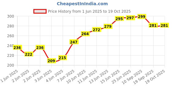 flipkart.com Helios Leather Lotion 125 ML Leather Shoe Lotion Price History Graph from 1 Jun 2025 to 18 Oct 2025