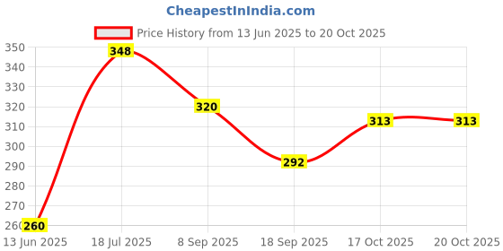 flipkart.com Helios Nubuck & Suede Spray 250ml Cleaner Price History Graph from 13 Jun 2025 to 19 Oct 2025