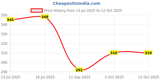 flipkart.com Helios Nubuck & Suede Spray 250ml Cleaner Price History Graph from 13 Jul 2025 to 12 Oct 2025