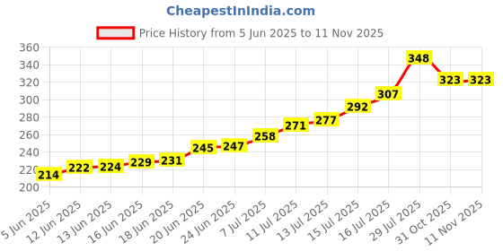 flipkart.com Helios Nubuck & Suede Spray 250ml (Rust) Shiner Price History Graph from 5 Jun 2025 to 10 Nov 2025