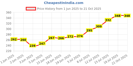 flipkart.com Helios Power Shiner Price History Graph from 1 Jun 2025 to 20 Oct 2025