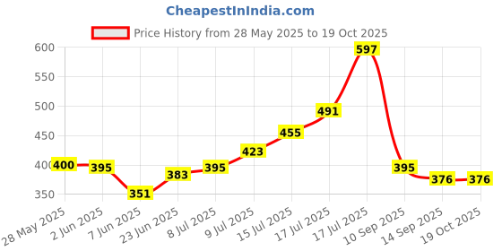 flipkart.com Helios SHOE ACCESSORIES KIT 1 NUBUCK SUEDE GLOWER 250ML, 1 NUBUCK SUEDE BRUSH Cleaner Price History Graph from 28 May 2025 to 19 Oct 2025