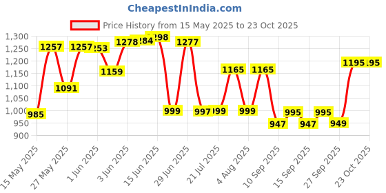 flipkart.com pigeon Helios solar powered emergency lamp 10 hrs Lantern Emergency Light pigeon Price History Graph from 15 May 2025 to 23 Oct 2025