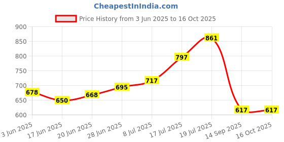 flipkart.com Helios the Ultimate Leather care kit Cleaner Price History Graph from 3 Jun 2025 to 15 Oct 2025