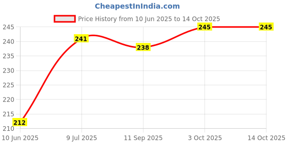 flipkart.com Helios Whitener Shiner Price History Graph from 10 Jun 2025 to 13 Oct 2025