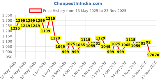 flipkart.com helirious Master Gold 32 inch full size carrom board With wooden coin And Striker 81 cm Carrom Board helirious Price History Graph from 13 May 2025 to 21 Nov 2025