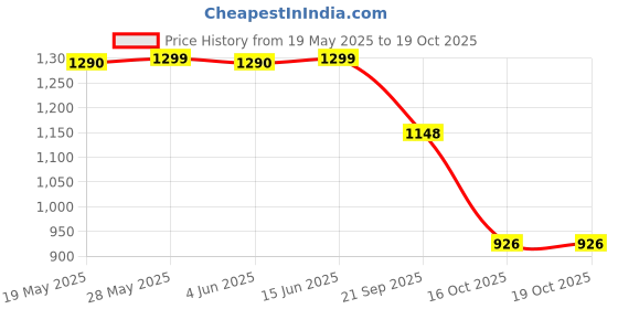 flipkart.com helirious Wooden Carrom board 32 inch With coin and striker 80 cm Carrom Board helirious Price History Graph from 19 May 2025 to 18 Oct 2025