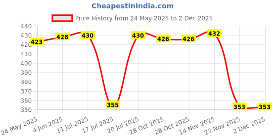 flipkart.com helis Pro Red Copper 2000 W Immersion Heater Rod helis Price History Graph from 24 May 2025 to 2 Dec 2025