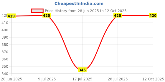 flipkart.com helis Red White Copper 2000 W Shock Proof Immersion Heater Rod helis Price History Graph from 28 Jun 2025 to 12 Oct 2025
