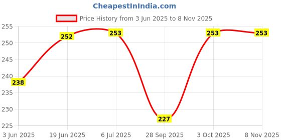 flipkart.com helisha Women Regular Stockings helisha Price History Graph from 3 Jun 2025 to 7 Nov 2025