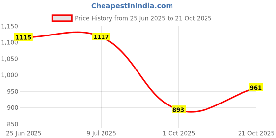 flipkart.com helistr 1:32 Lamborghini Die cast Metal Car Pull Back Car for Kids Toy 3DLight & Sound helistr Price History Graph from 25 Jun 2025 to 21 Oct 2025