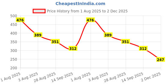 flipkart.com helistr Farmer Tractor Toy with Trolley for Kids | Pull Back Mini Farm Vehicle Toy Truck helistr Price History Graph from 1 Aug 2025 to 2 Dec 2025
