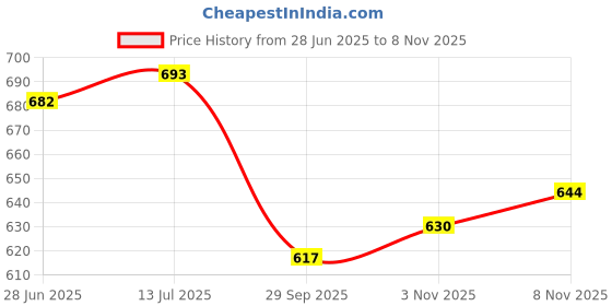 flipkart.com helistr Kids Skateboard for Boys & Girls Age 5+ Years | 100 kg Load | Beginners Outdoor 24 inch x 6 inch Skateboard helistr Price History Graph from 28 Jun 2025 to 8 Nov 2025