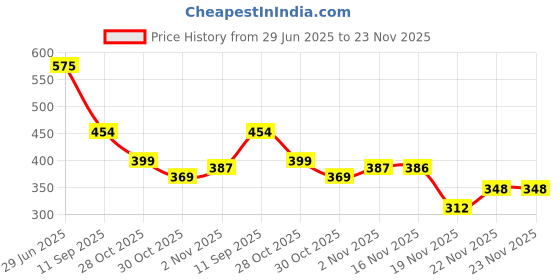 flipkart.com helistr Multifunctional Space Password Lock Compass Box for Kids, Boy & Girl Accessories Art Plastic Pencil Box helistr Price History Graph from 29 Jun 2025 to 23 Nov 2025