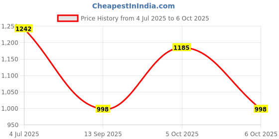 flipkart.com helistr Running Shoe Inline Skates Skatings Shoes For kids Skatings Size Adjustable In-line Skates - Size 8-11 UK helistr Price History Graph from 4 Jul 2025 to 6 Oct 2025