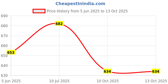 flipkart.com helistr Skateboard , 9 Layer Deck Standard Skateboards For Kids Boy Girl 24 inch x 6 inch Skateboard helistr Price History Graph from 5 Jun 2025 to 13 Oct 2025