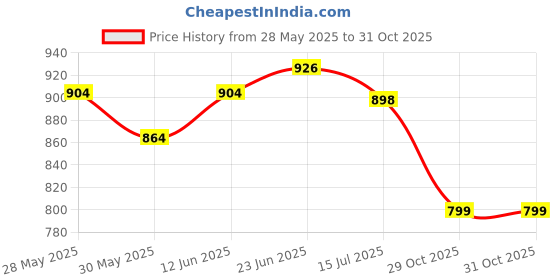 flipkart.com helistr Spinning Stacking Toy,Rainbow Spin Tower, Educational Toddler Learning Toy helistr Price History Graph from 28 May 2025 to 31 Oct 2025