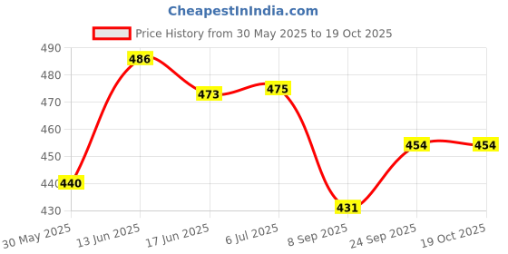 flipkart.com helistr Table Tennis Self-Training Kit | Ping Pong 2 Rackets & Balls for Beginners Table Tennis Kit helistr Price History Graph from 30 May 2025 to 19 Oct 2025