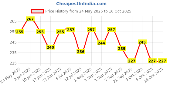flipkart.com helium 2 wings golden booma Right Handed, Left Handed Returning Boomerang helium Price History Graph from 24 May 2025 to 16 Oct 2025