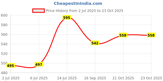 flipkart.com helium Biodegradable Bamboo Premium -(Pack Of 3*25 = 75 - XL-290mm) Sanitary Pad helium Price History Graph from 2 Jul 2025 to 23 Oct 2025
