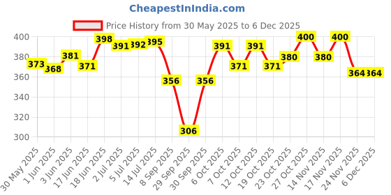 flipkart.com helium Biodegradable Bamboo Premium Sanitary Pads - (Pack Of 2*20 = 40 Pads - XXL-320mm),Pure Cottene,100% Rash-Free-Periods,Full-Day&Full-Night,High Absorbent, Heavy Flow, High Absorbent, Extra Long. Sanitary Pad helium Price History Graph from 30 May 2025 to 5 Dec 2025