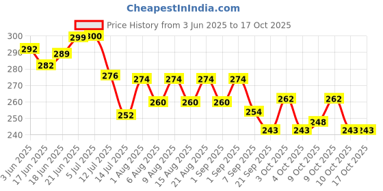 flipkart.com helium Silver Boomerang Flying Throw Right Handed, Left Handed Returning Boomerang helium Price History Graph from 3 Jun 2025 to 16 Oct 2025