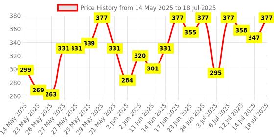 flipkart.com milton HELIX 1000 ml Bottle milton Price History Graph from 14 May 2025 to 14 Jul 2025