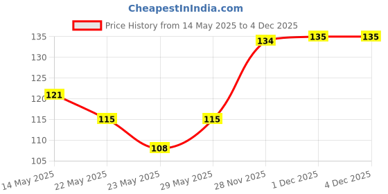 flipkart.com milton Helix 1000 Pet ,1 Litre 1000 ml Bottle milton Price History Graph from 14 May 2025 to 3 Dec 2025