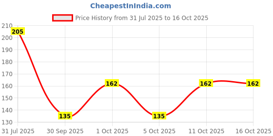 flipkart.com milton Helix 1000 Pet Water Bottle, Set of 2, 1 Litre Each, Purple 1000 ml Bottle milton Price History Graph from 31 Jul 2025 to 16 Oct 2025